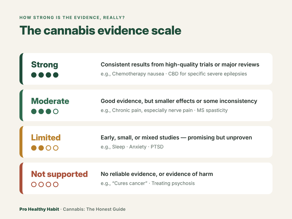 03 cannabis evidence scale