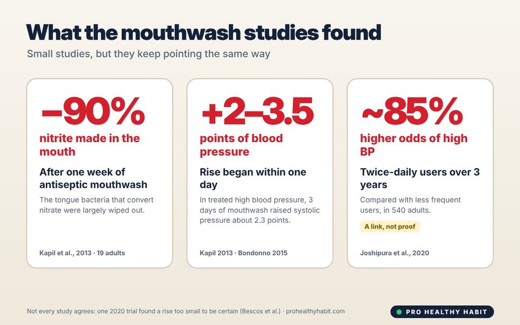 Is Your Mouthwash Raising Your Blood Pressure? What the Science Says 2 antiseptic mouthwash blood pressure studies